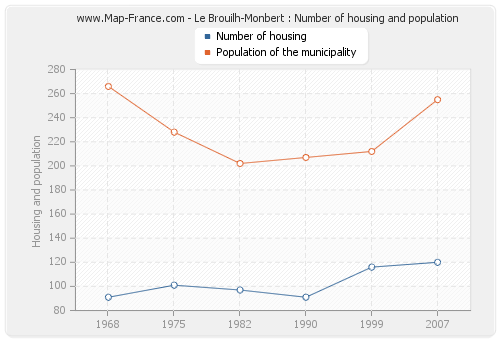 Le Brouilh-Monbert : Number of housing and population